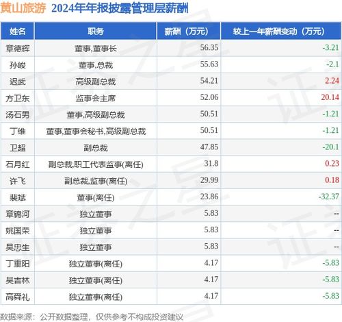 黃山旅游2024年業(yè)績分析 凈利潤同比下降25.51%，高管薪酬總額下調(diào)7.19%