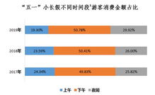 五一假期旅游消費(fèi)增長迅速，80后引領(lǐng)夜間消費(fèi)新風(fēng)尚